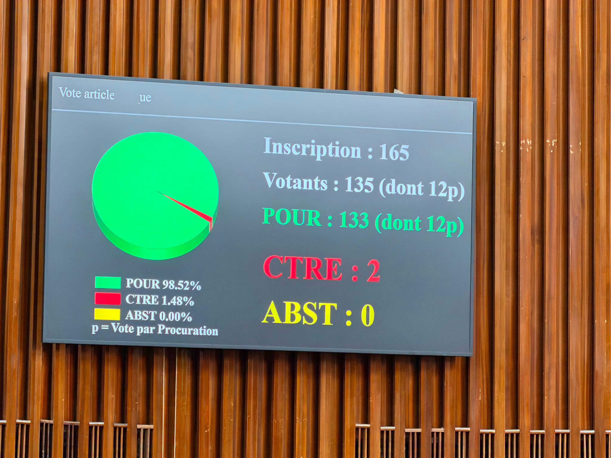 Révision de l’article 37 : l’Assemblée adopte la déclaration et la publication du patrimoine du Président en début et fin de mandat